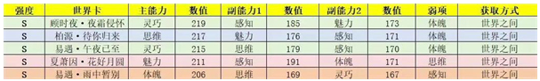 世界之外世界卡哪些比較好，世界卡強度排名及推薦