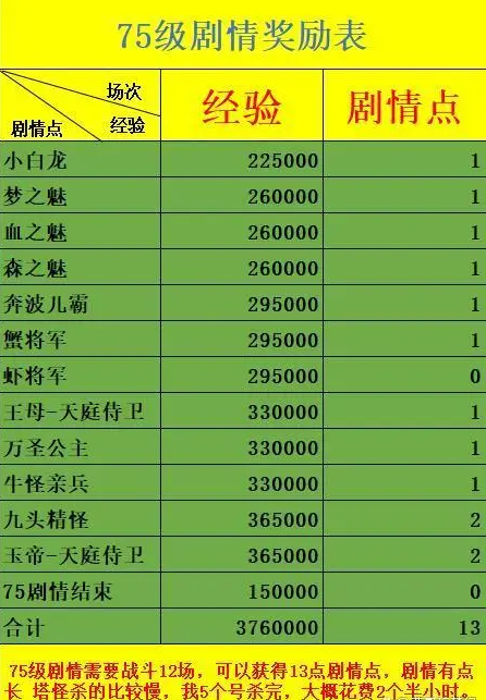 夢幻西游75劇情任務有哪些獎勵，含冤小白龍獎勵大揭秘