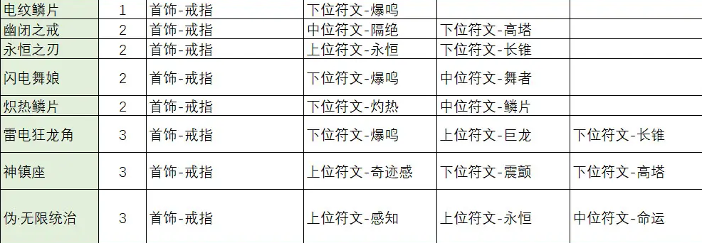不一樣傳說2符文之語(yǔ)合成公式是什么，符文之語(yǔ)合成攻略大全