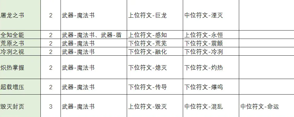不一樣傳說2符文之語(yǔ)合成公式是什么，符文之語(yǔ)合成攻略大全